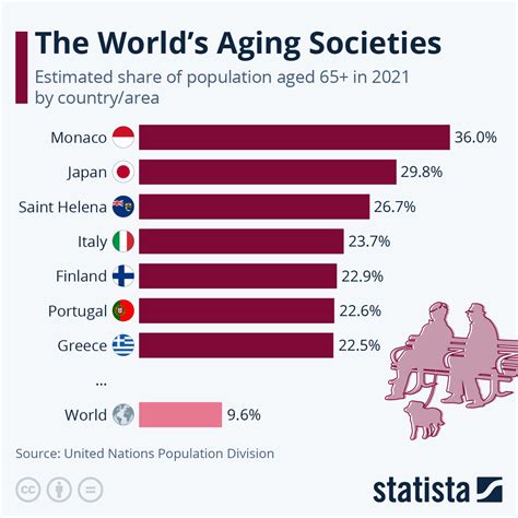 Is Canada an aging country?