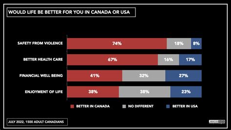 Is Canada safer than the US to live?