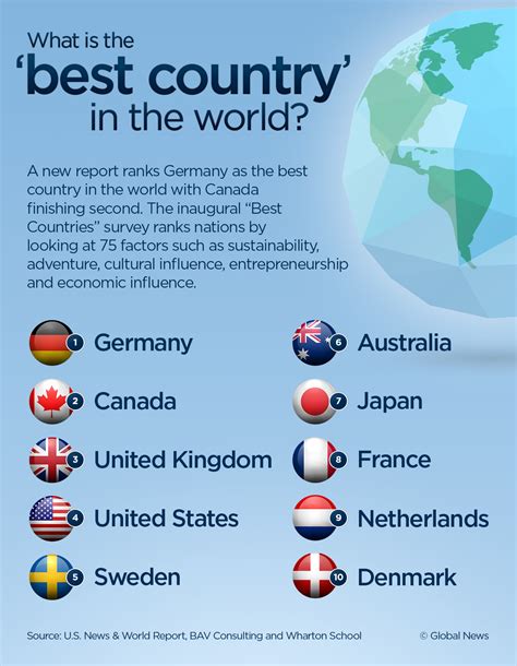 Is Canada the 2nd best country in the world?