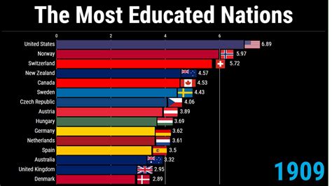 Is Canada the most educated country in the world?