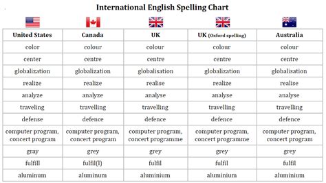 Is Canadian English British or American?