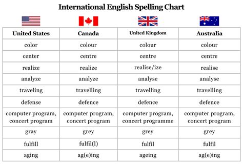Is Canadian English closer to British or American?