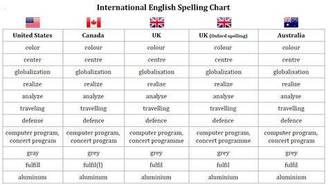 Is Canadian English different from British English?