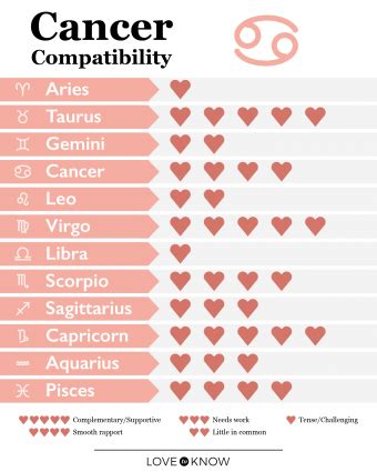 Is Cancer the most loving sign?