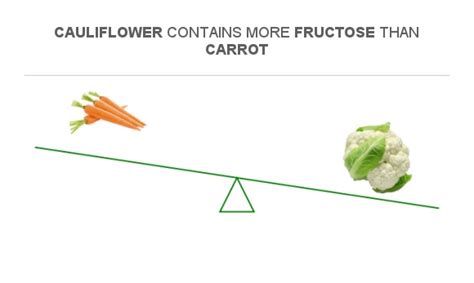 Is Carrot a fructose?