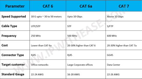 Is Cat7 faster than Cat6?