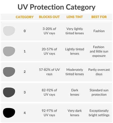 Is Category 4 the same as UV 400?