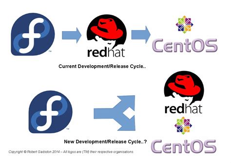 Is CentOS based on Fedora?