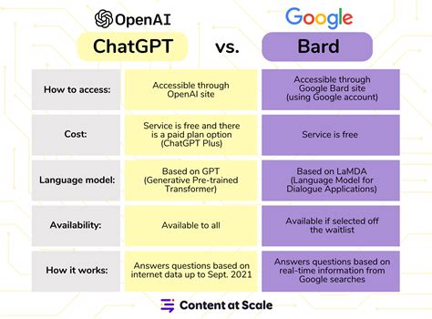 Is ChatGPT or bard better at coding?