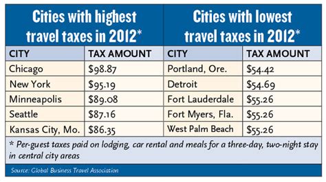 Is Chicago a high tax city?