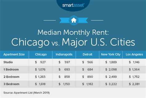Is Chicago living expensive?