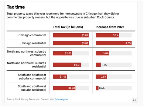 Is Chicago tax high?