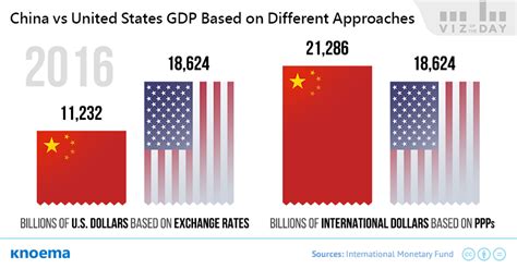 Is China or US GDP bigger?