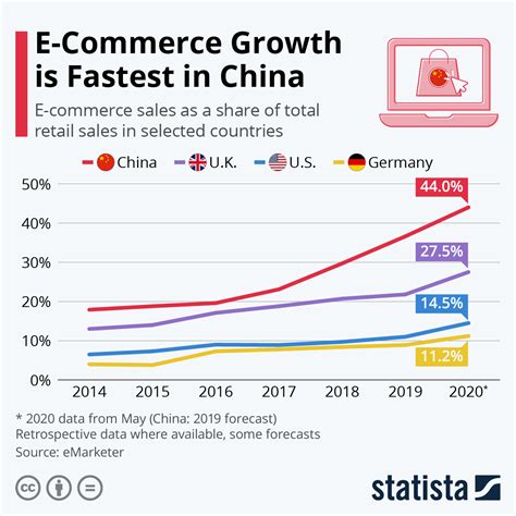 Is China the largest ecommerce market?