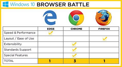 Is Chrome lighter than Firefox?