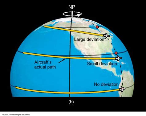 Is Coriolis force zero at equator?