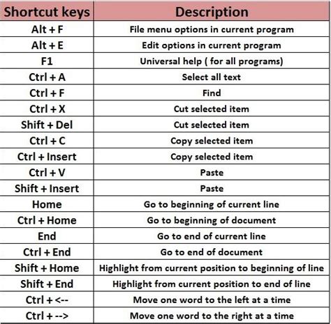 Is Ctrl D shortcut used for delete?