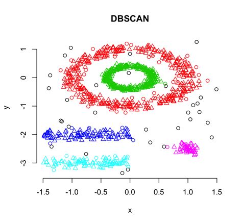 Is DBSCAN good for large datasets?