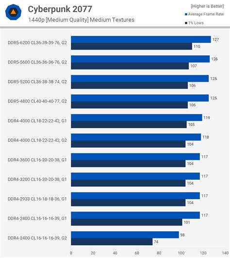 Is DDR5 4800 faster than DDR4 3600?