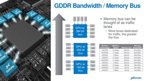 Is DDR5 faster than GDDR6?