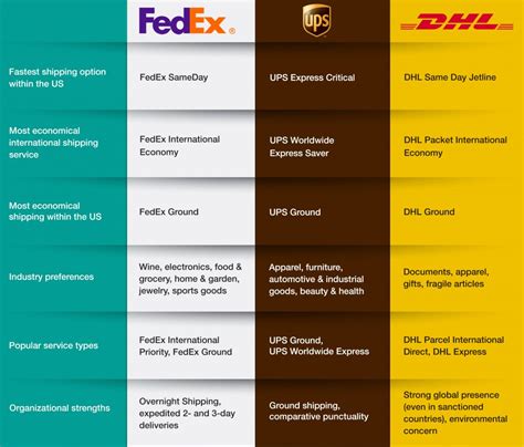 Is DHL faster then FedEx?