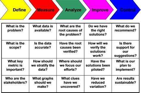 Is DMAIC a root cause analysis?