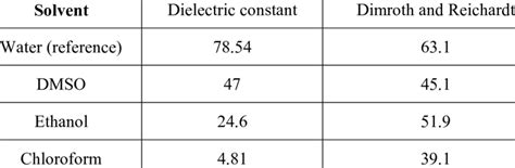 Is DMSO more polar than ethanol?