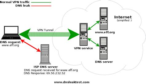 Is DNS a VPN?