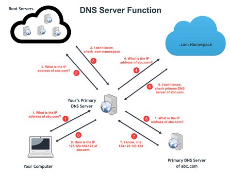 Is DNS complicated?