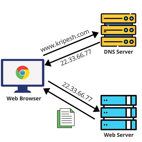 Is DNS server a proxy server?