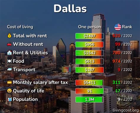 Is Dallas a low cost city?