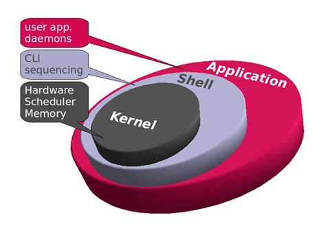 Is Debian an OS or kernel?