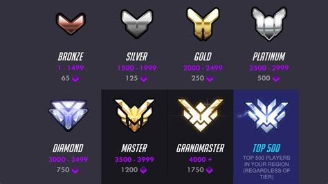 Is Diamond average Overwatch?