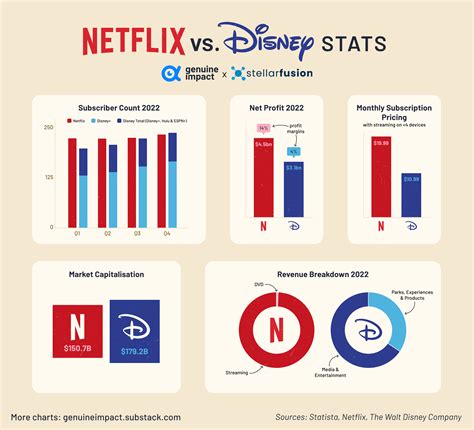 Is Disney Plus worth it over Netflix?