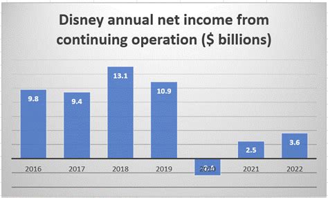 Is Disney losing money 2023?