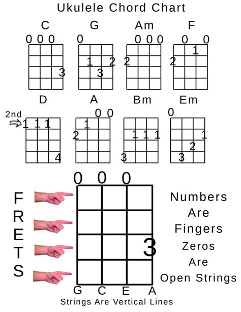 Is E higher than G on ukulele?