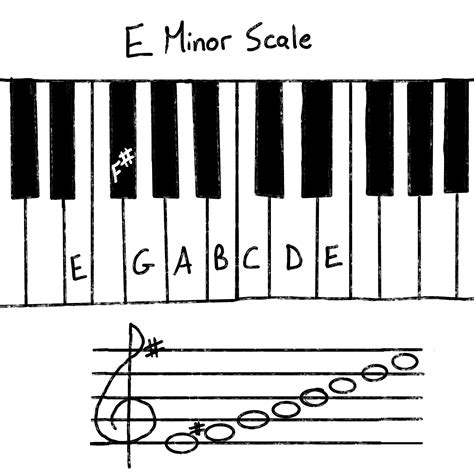 Is E minor the same as G major?