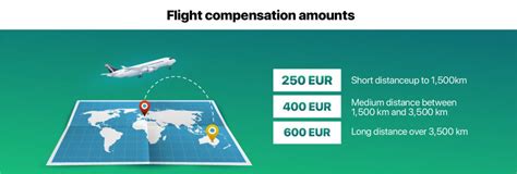 Is EU cancelled flight compensation 250?