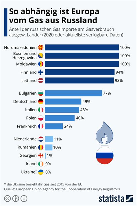 Is EU still buying Russian gas?