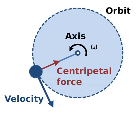 Is Earth a centripetal force?