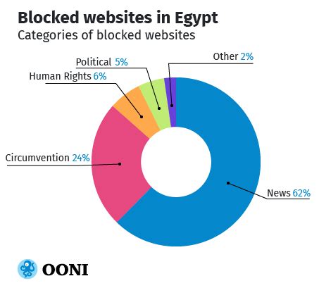 Is Egypt Internet censored?