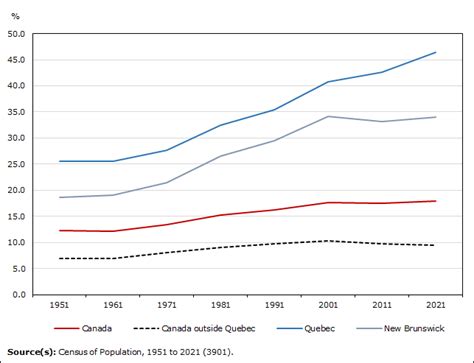 Is English declining in Quebec?