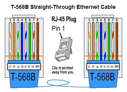 Is Ethernet A or B?