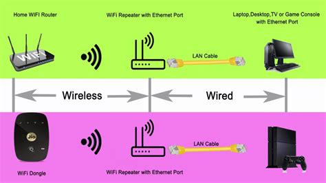 Is Ethernet a LAN or WiFi?