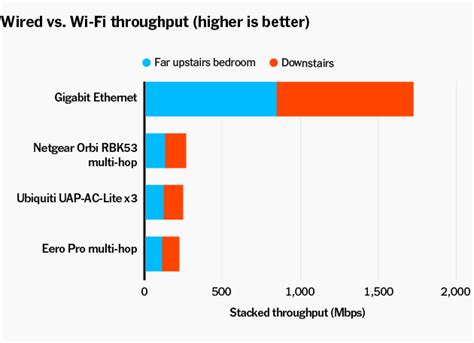 Is Ethernet faster than hotspot?