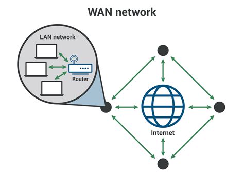 Is Ethernet the same as WAN?