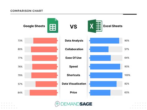 Is Excel or Google Sheets better?