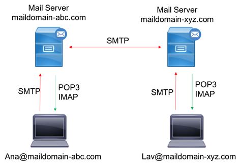 Is Exchange Server IMAP or POP?