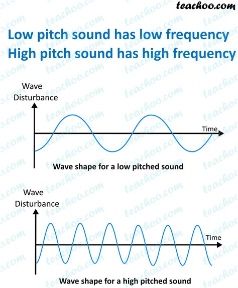 Is F A high frequency sound?