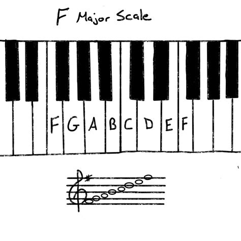 Is F major just F?